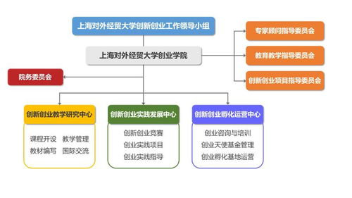 創(chuàng  )新創(chuàng  )業(yè)學(xué)院崗位設置