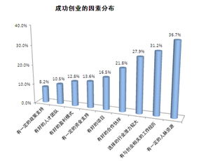 要素,關(guān)鍵,創(chuàng  )新,創(chuàng  )業(yè)