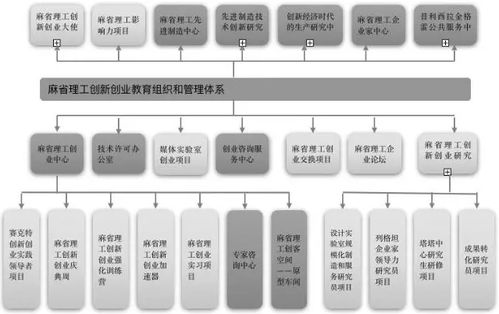 創(chuàng  )新創(chuàng  )業(yè)管理者及組織