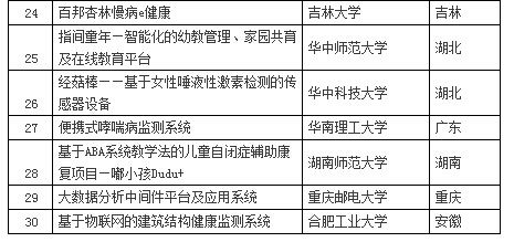 大學(xué)生互聯(lián)網(wǎng)+創(chuàng)新創(chuàng)業(yè)大賽,全國(guó)大學(xué)生互聯(lián)網(wǎng)+創(chuàng)新創(chuàng)業(yè)大賽官網(wǎng),大學(xué)生互聯(lián)網(wǎng)+創(chuàng)新創(chuàng)業(yè)大賽優(yōu)秀作品