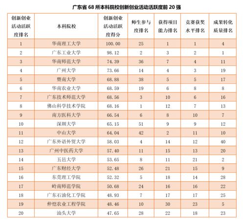 創(chuàng  )新創(chuàng  )業(yè)活躍度落實(shí)情況