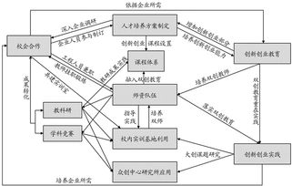閉環(huán),創(chuàng  )新,創(chuàng  )業(yè),教育