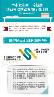 工作規劃,上海,創(chuàng  )新,創(chuàng  )業(yè)