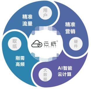 創(chuàng  )業(yè)成功案例創(chuàng  )新云紙物聯(lián)專(zhuān)業(yè)