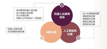 獎項,大賽,創(chuàng  )新,創(chuàng  )業(yè)