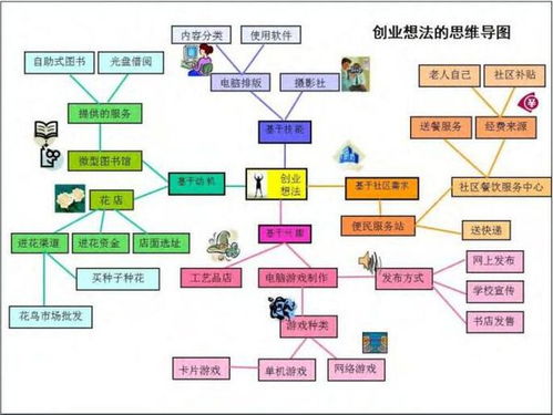 以創(chuàng  )新創(chuàng  )業(yè)為主題的思維導圖