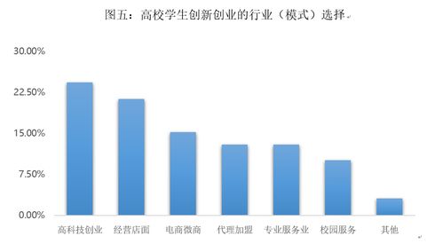 創(chuàng  )新,前景分析,創(chuàng  )業(yè),大學(xué)生