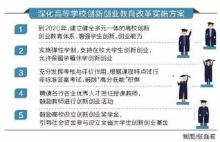 深化高校創(chuàng  )新創(chuàng  )業(yè)教育改革實(shí)施意見(jiàn),創(chuàng  )新創(chuàng  )業(yè)教育改革示范高校,報送深化創(chuàng  )新創(chuàng  )業(yè)教育改革實(shí)施方案