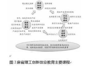 創(chuàng  )新創(chuàng  )業(yè)教育的關(guān)鍵要素