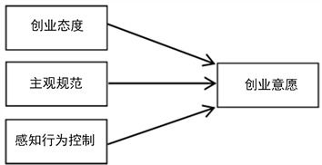 創(chuàng  )新創(chuàng  )業(yè)對大學(xué)生創(chuàng  )業(yè)結果的影響分析