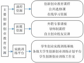 資源利用創(chuàng  )新創(chuàng  )業(yè)的論文