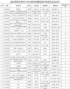科技創(chuàng  )新,創(chuàng  )業(yè),項目,學(xué)生