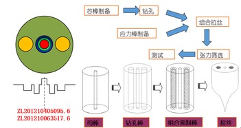 光纖傳感創(chuàng  )新創(chuàng  )業(yè)