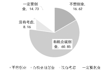 外部市場(chǎng)環(huán)境對創(chuàng  )新創(chuàng  )業(yè)