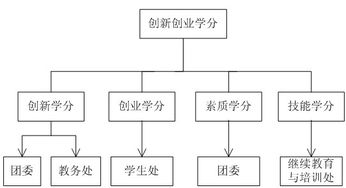 寧波大學(xué)創(chuàng  )新創(chuàng  )業(yè)學(xué)分四級