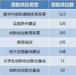 創(chuàng)新創(chuàng)業(yè)教學(xué)內(nèi)容和課程體系改革項(xiàng)目