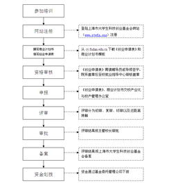大學(xué)生就業(yè)創(chuàng  )業(yè)補貼申請流程,大學(xué)創(chuàng  )業(yè)資金怎么申請流程,創(chuàng  )業(yè)補貼申請流程