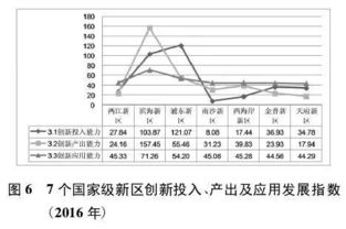 區域,評價(jià),創(chuàng  )新,創(chuàng  )業(yè)
