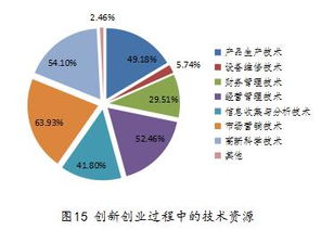 影響創(chuàng  )新創(chuàng  )業(yè)結果最重要的因素