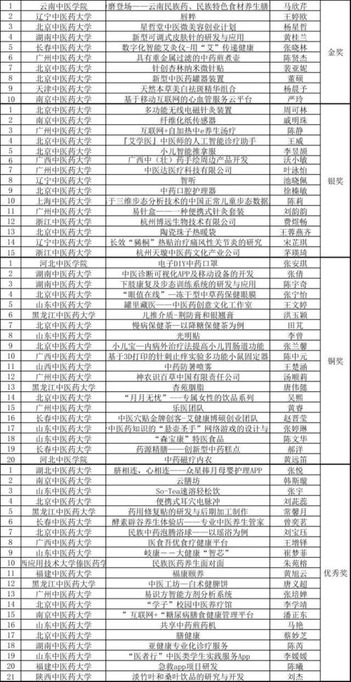劃分,等級,大賽,創(chuàng  )新