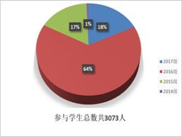 創(chuàng  )業(yè)項目,成員,創(chuàng  )新,管理