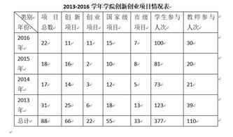 經(jīng)營(yíng)狀況,創(chuàng  )業(yè)項目,創(chuàng  )新