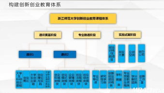 創(chuàng  )新創(chuàng  )業(yè)課程體系