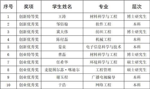 評比,獎學(xué)金,創(chuàng)新,創(chuàng)業(yè)