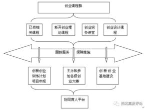 大學(xué)生創(chuàng  )業(yè),培養模式,創(chuàng  )新