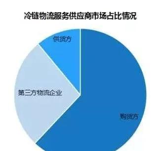 物流專(zhuān)業(yè)的創(chuàng  )新創(chuàng  )業(yè)領(lǐng)域