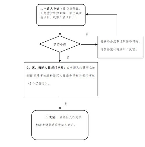 流程,創(chuàng  )新,創(chuàng  )業(yè),大學(xué)生