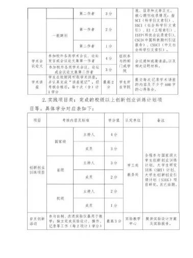 學(xué)分,必修,實(shí)踐,創(chuàng  )新