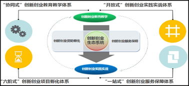體系,創(chuàng  )新,創(chuàng  )業(yè)
