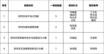 問(wèn)卷,研究生,創(chuàng  )新,創(chuàng  )業(yè)