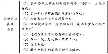 創(chuàng  )新創(chuàng  )業(yè)網(wǎng)課要修幾個(gè)學(xué)分