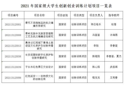 創(chuàng)新創(chuàng)業(yè)訓練計劃立項項目名單