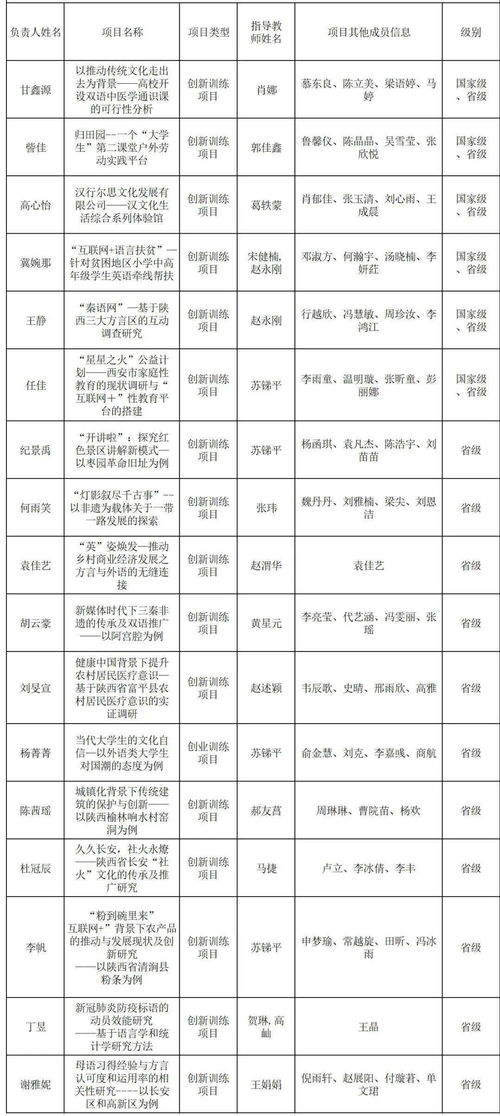 2020年大學(xué)生創(chuàng  )新創(chuàng  )業(yè)訓練計劃項目,2020年大學(xué)生創(chuàng  )新創(chuàng  )業(yè)訓練計劃項目名單,2020年大學(xué)生創(chuàng  )新創(chuàng  )業(yè)訓練計劃項目申報
