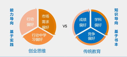 價(jià)值,創(chuàng  )新,創(chuàng  )業(yè),教育