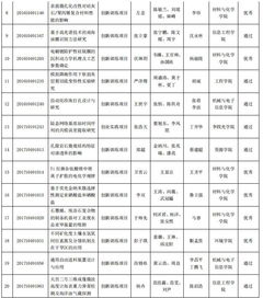 國家級創(chuàng  )新創(chuàng  )業(yè)項目結題要求,國家級大學(xué)生創(chuàng  )新創(chuàng  )業(yè)項目結題要求,國家級創(chuàng  )新創(chuàng  )業(yè)項目含金量