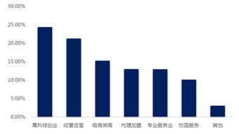 創(chuàng)新創(chuàng)業(yè)的中問題