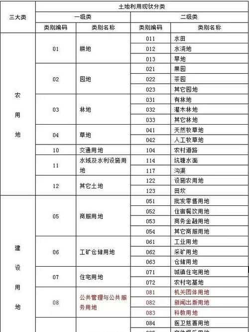 房屋土地性質(zhì)有哪幾種