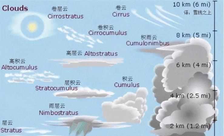 云的形成條件
