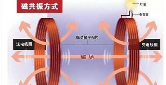 無(wú)線(xiàn)充電原理，無(wú)線(xiàn)充電的原理是什么？圖1