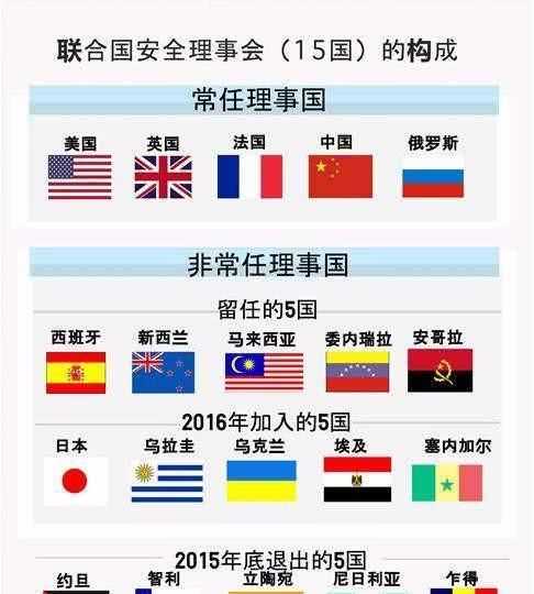 五大常任國是哪些國家
