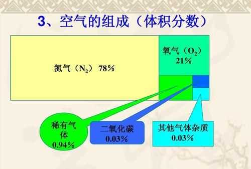 空氣的成分表