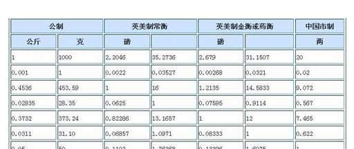 千克等于多少斤,千克等于多少斤公斤圖4