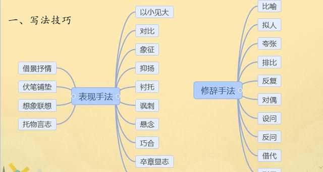 表達方式有哪些
