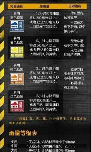 暴雨等級劃分國家標準