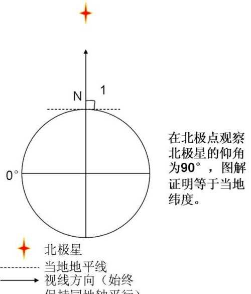 北極多少度