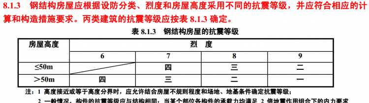 抗震設(shè)防類別怎么劃分